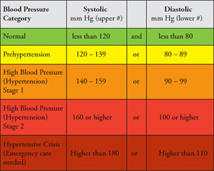 senior citizen blood pressure chart